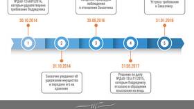 Как обратить взыскание на имущество должника в Аврора