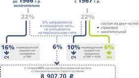 Как перевести пенсионные накопления в ПФР в Аврора